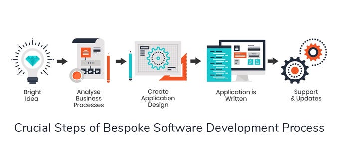 bespoke software development