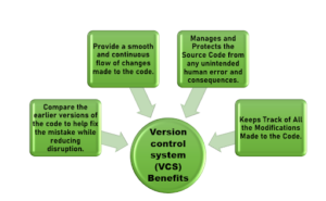  Version Control Systems