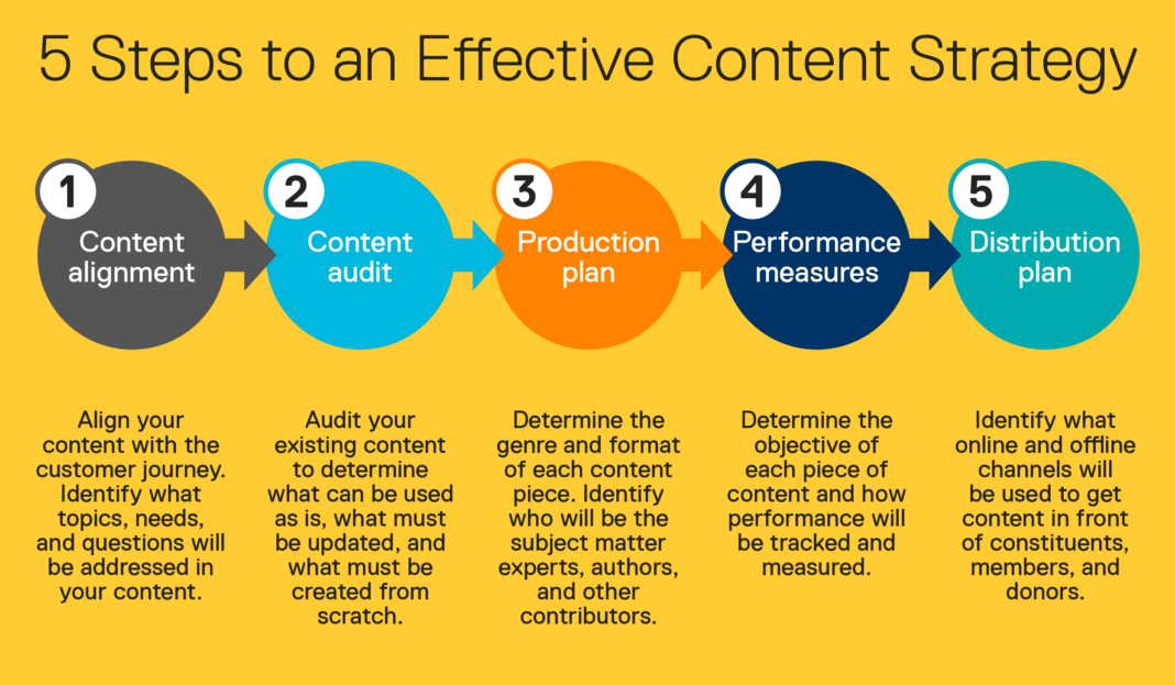 4 Steps to Creating a Strong Content Marketing Campaign